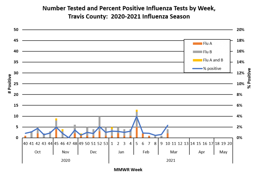 Flu in Austin (Influenza) AustinTexas.gov